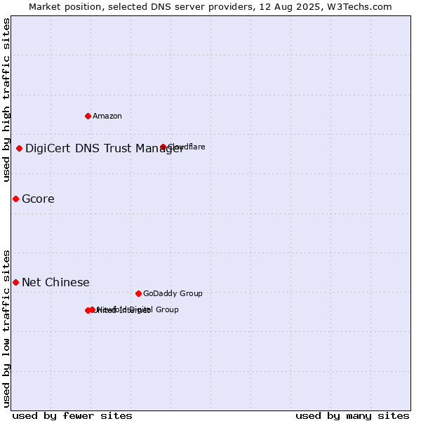 Market position of DigiCert DNS Trust Manager vs. Gcore vs. Net Chinese