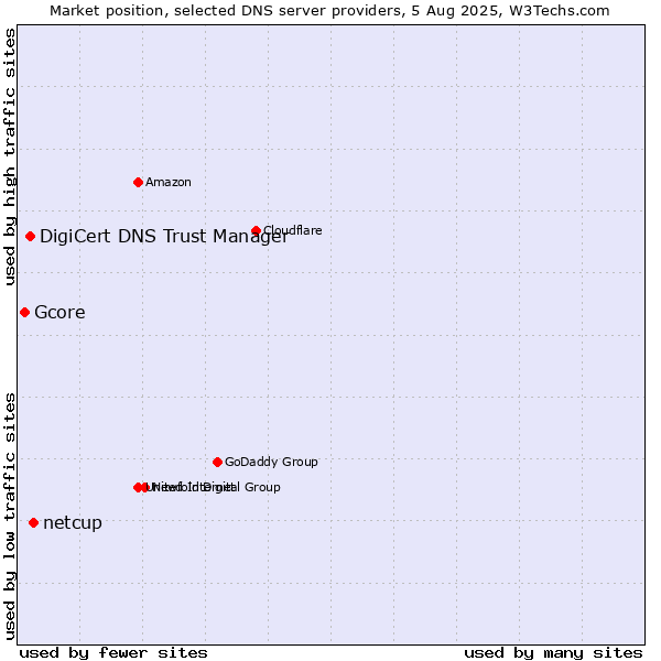 Market position of netcup vs. DigiCert DNS Trust Manager vs. Gcore