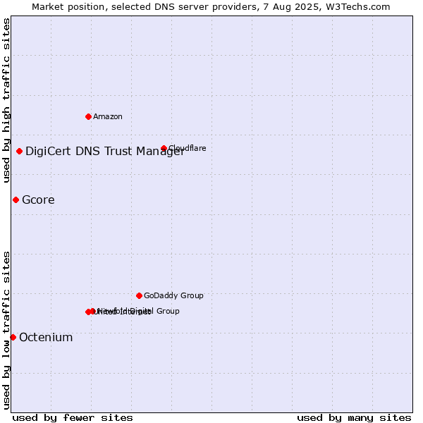 Market position of DigiCert DNS Trust Manager vs. Gcore vs. Octenium