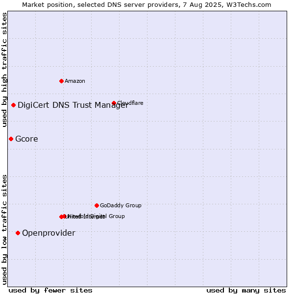 Market position of Openprovider vs. DigiCert DNS Trust Manager vs. Gcore