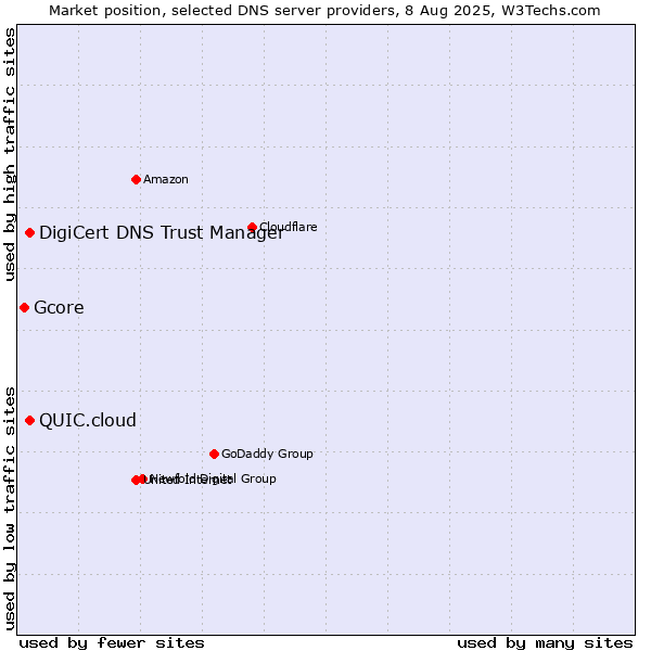 Market position of DigiCert DNS Trust Manager vs. QUIC.cloud vs. Gcore