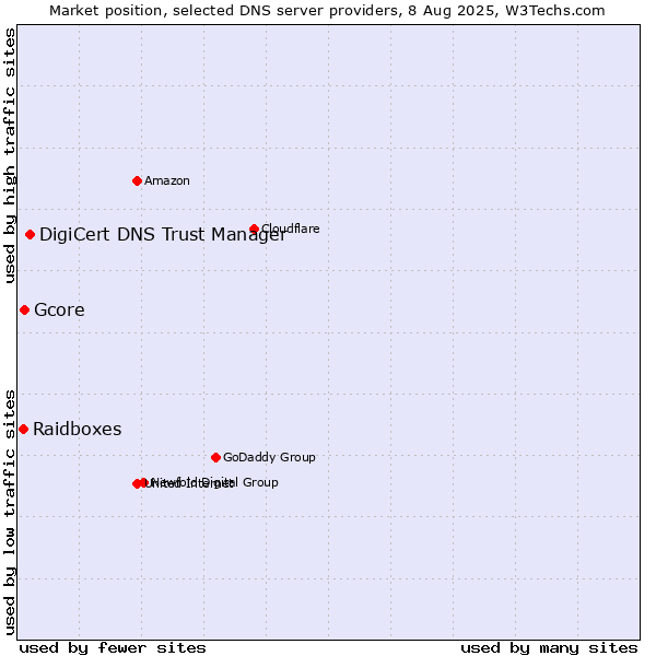 Market position of DigiCert DNS Trust Manager vs. Gcore vs. Raidboxes