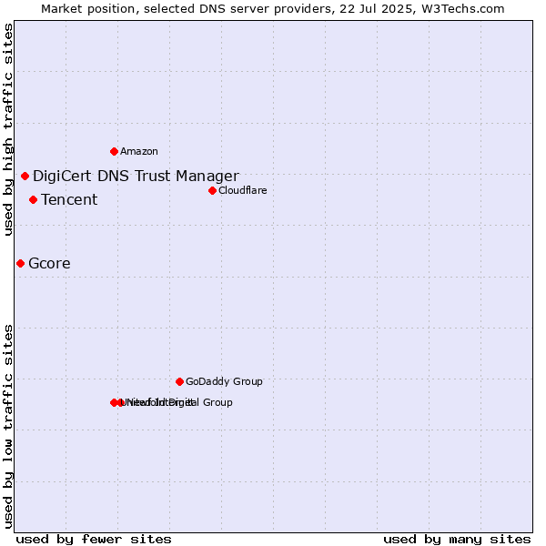 Market position of Tencent vs. DigiCert DNS Trust Manager vs. Gcore