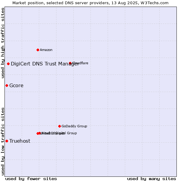 Market position of DigiCert DNS Trust Manager vs. Truehost vs. Gcore