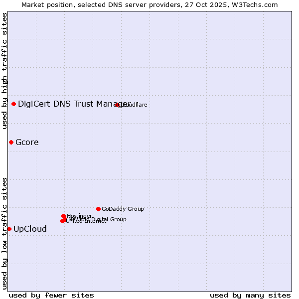 Market position of DigiCert DNS Trust Manager vs. Gcore vs. UpCloud
