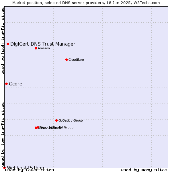 Market position of DigiCert DNS Trust Manager vs. Gcore vs. Webhost Python
