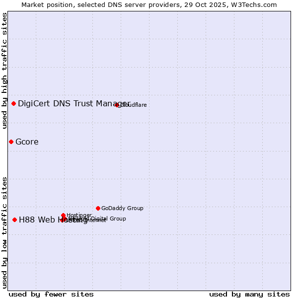 Market position of H88 Web Hosting vs. DigiCert DNS Trust Manager vs. Gcore