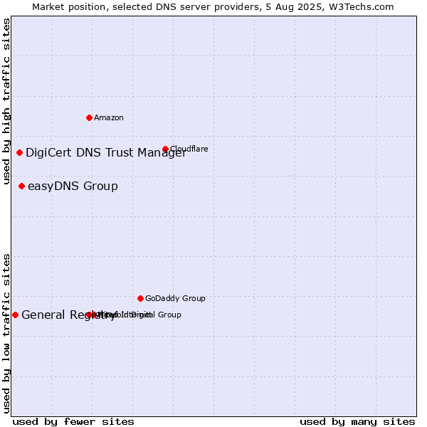 Market position of easyDNS Group vs. DigiCert DNS Trust Manager vs. General Registry