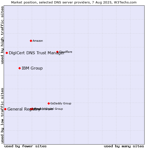 Market position of IBM Group vs. DigiCert DNS Trust Manager vs. General Registry