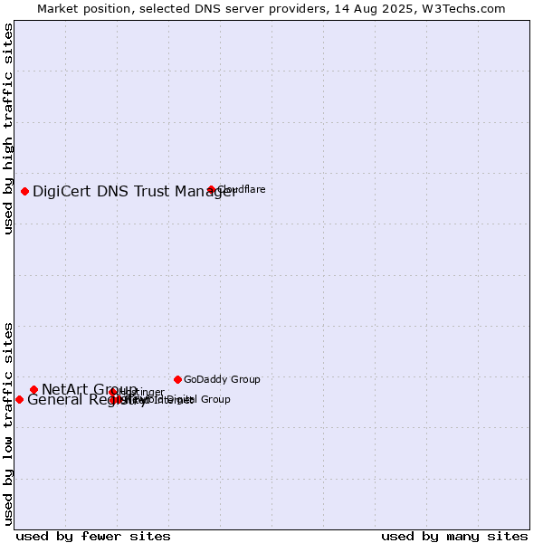 Market position of NetArt Group vs. DigiCert DNS Trust Manager vs. General Registry