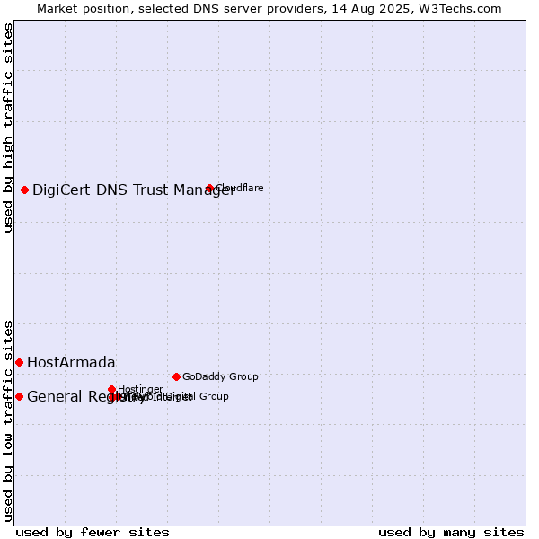 Market position of DigiCert DNS Trust Manager vs. HostArmada vs. General Registry