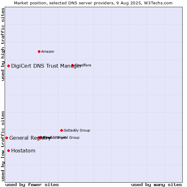 Market position of DigiCert DNS Trust Manager vs. Hostatom vs. General Registry