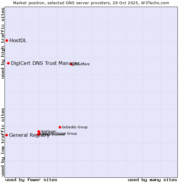 Market position of DigiCert DNS Trust Manager vs. HostDL vs. General Registry