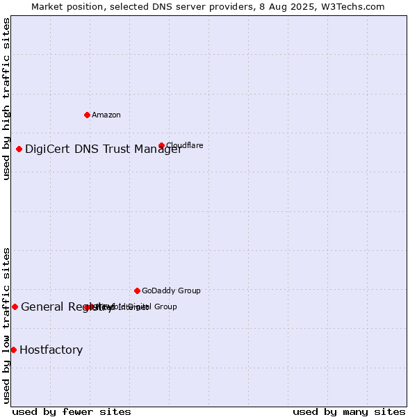 Market position of DigiCert DNS Trust Manager vs. General Registry vs. Hostfactory