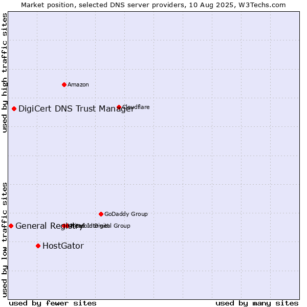Market position of HostGator vs. DigiCert DNS Trust Manager vs. General Registry