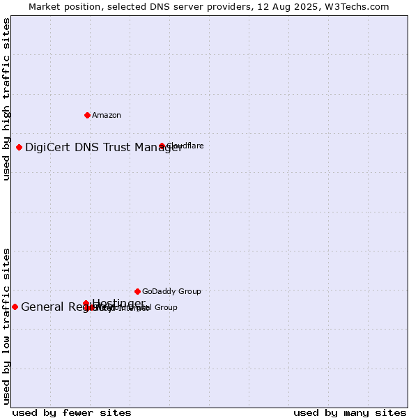 Market position of Hostinger vs. DigiCert DNS Trust Manager vs. General Registry