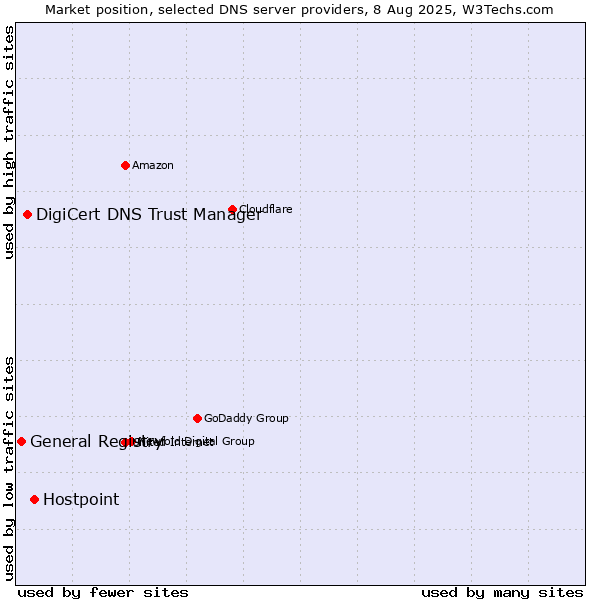 Market position of Hostpoint vs. DigiCert DNS Trust Manager vs. General Registry
