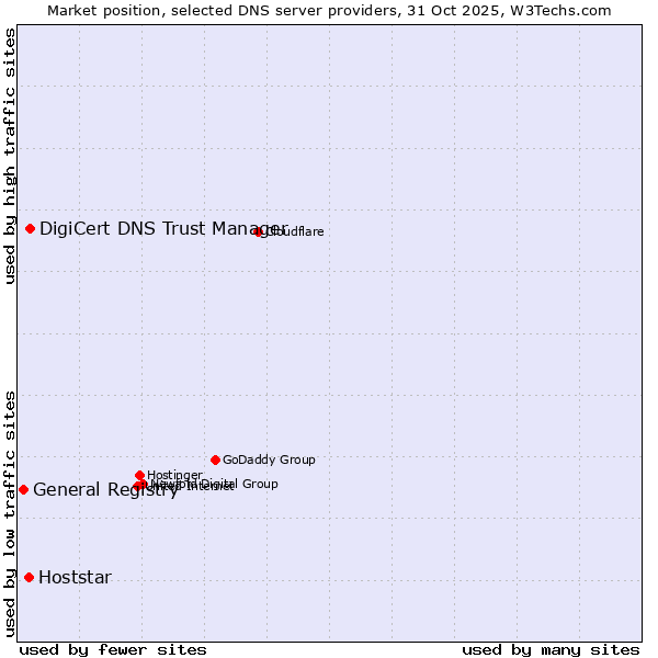 Market position of DigiCert DNS Trust Manager vs. Hoststar vs. General Registry