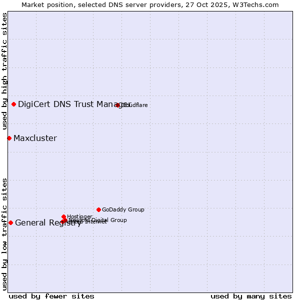 Market position of DigiCert DNS Trust Manager vs. General Registry vs. Maxcluster