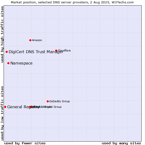 Market position of Namespace vs. DigiCert DNS Trust Manager vs. General Registry