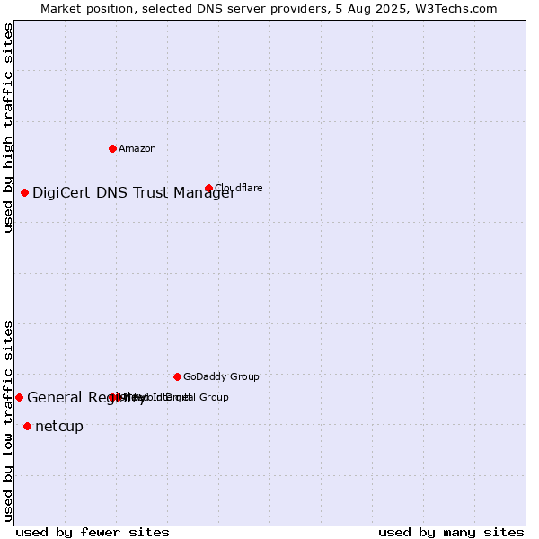 Market position of netcup vs. DigiCert DNS Trust Manager vs. General Registry