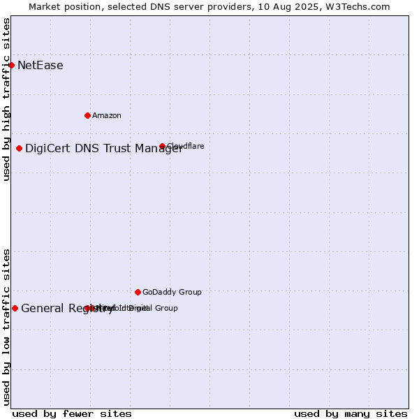 Market position of DigiCert DNS Trust Manager vs. General Registry vs. NetEase