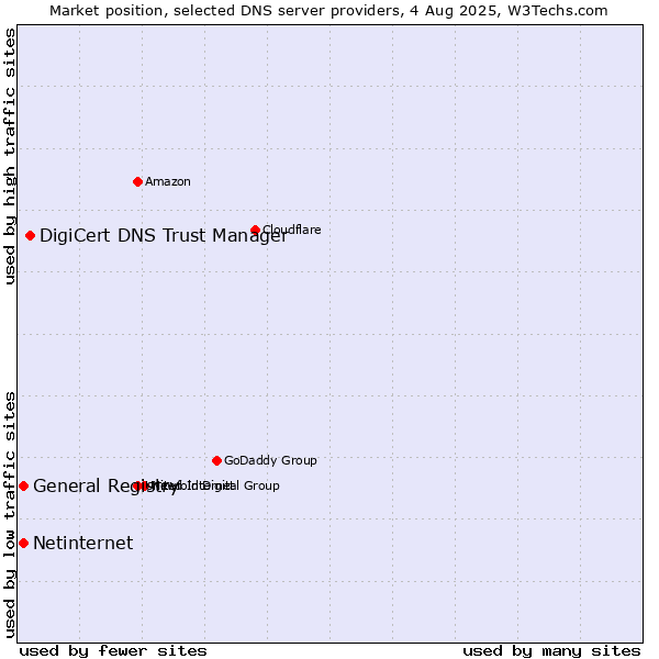 Market position of DigiCert DNS Trust Manager vs. General Registry vs. Netinternet
