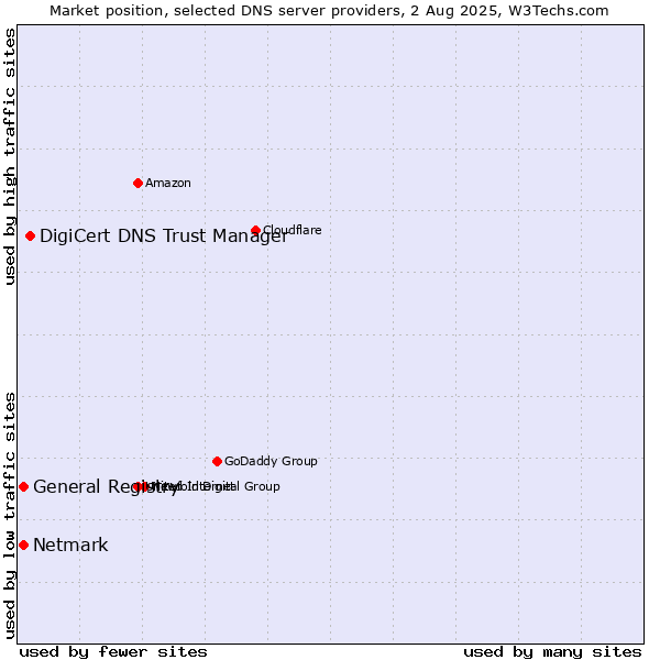 Market position of DigiCert DNS Trust Manager vs. General Registry vs. Netmark