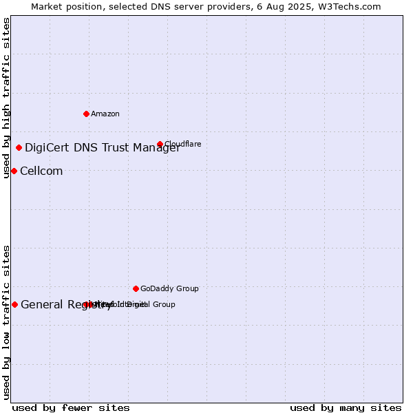Market position of DigiCert DNS Trust Manager vs. General Registry vs. Cellcom