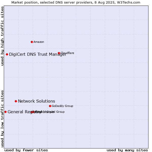 Market position of Network Solutions vs. DigiCert DNS Trust Manager vs. General Registry