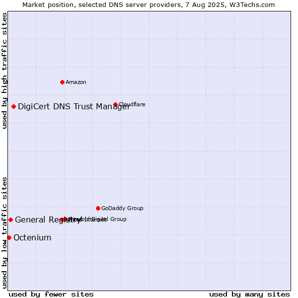 Market position of DigiCert DNS Trust Manager vs. General Registry vs. Octenium