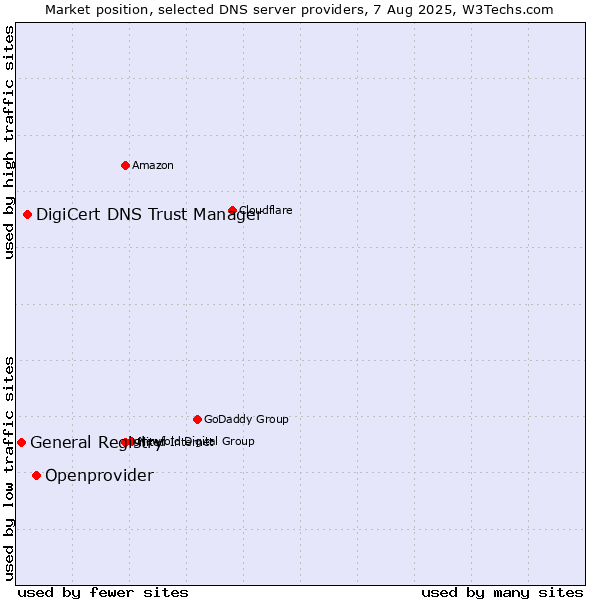 Market position of Openprovider vs. DigiCert DNS Trust Manager vs. General Registry