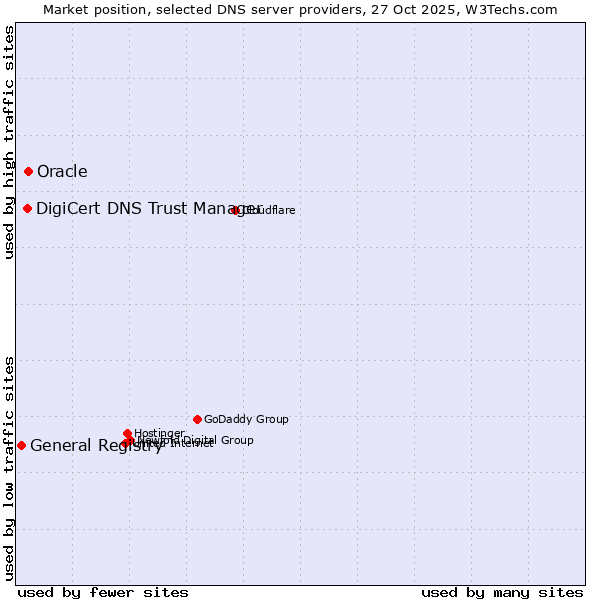 Market position of Oracle vs. DigiCert DNS Trust Manager vs. General Registry
