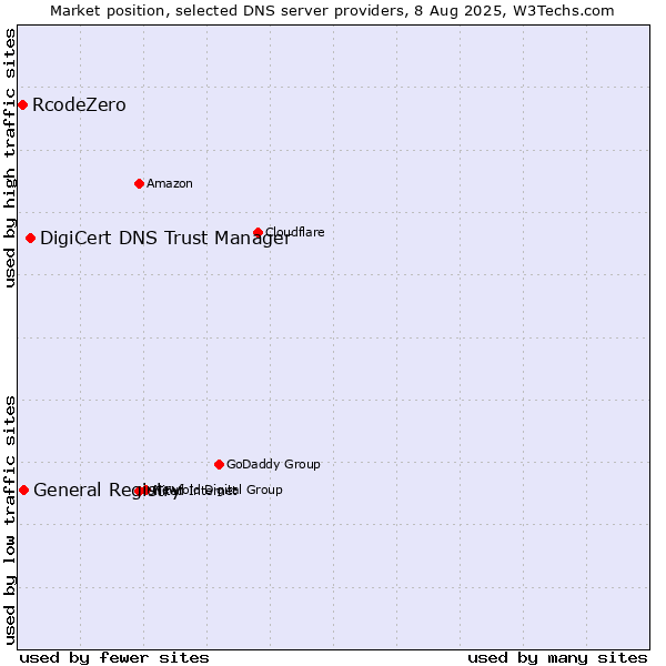 Market position of DigiCert DNS Trust Manager vs. General Registry vs. RcodeZero