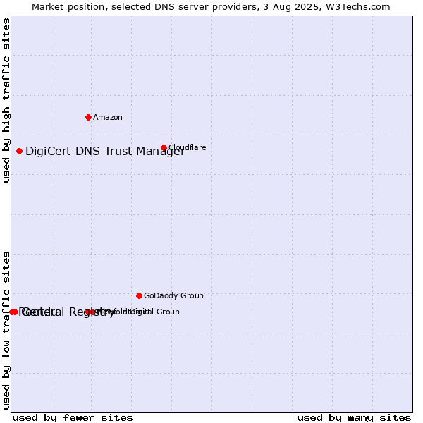 Market position of DigiCert DNS Trust Manager vs. General Registry vs. Root.lu