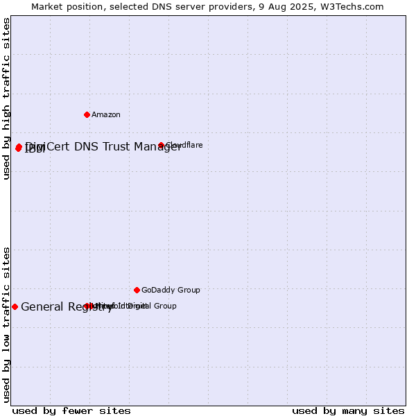 Market position of DigiCert DNS Trust Manager vs. IBM vs. General Registry