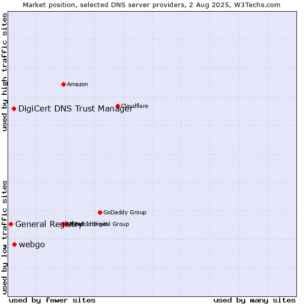 Market position of webgo vs. DigiCert DNS Trust Manager vs. General Registry