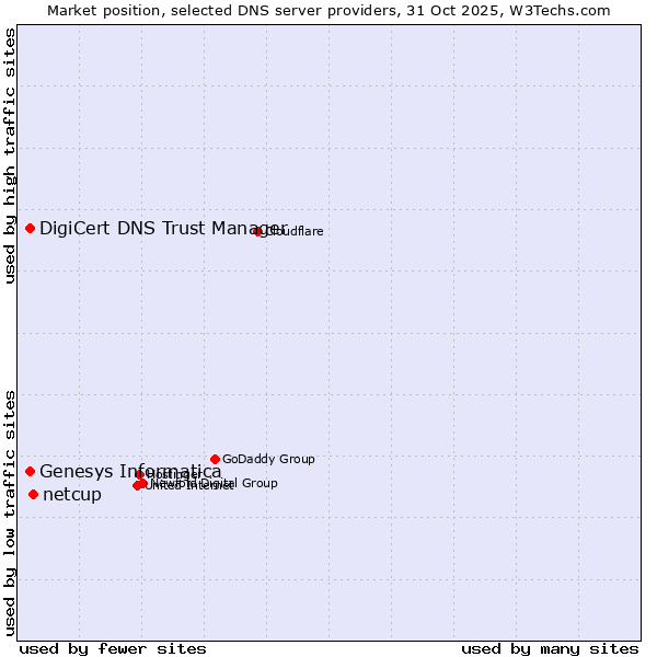 Market position of netcup vs. DigiCert DNS Trust Manager vs. Genesys Informatica