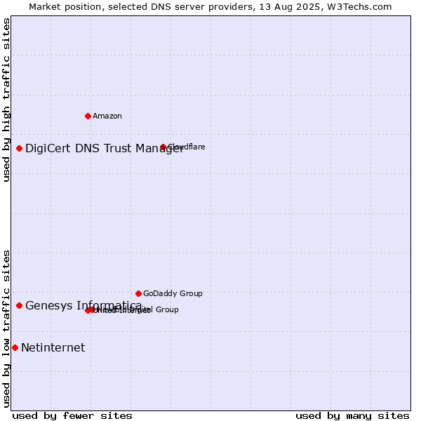 Market position of Genesys Informatica vs. DigiCert DNS Trust Manager vs. Netinternet