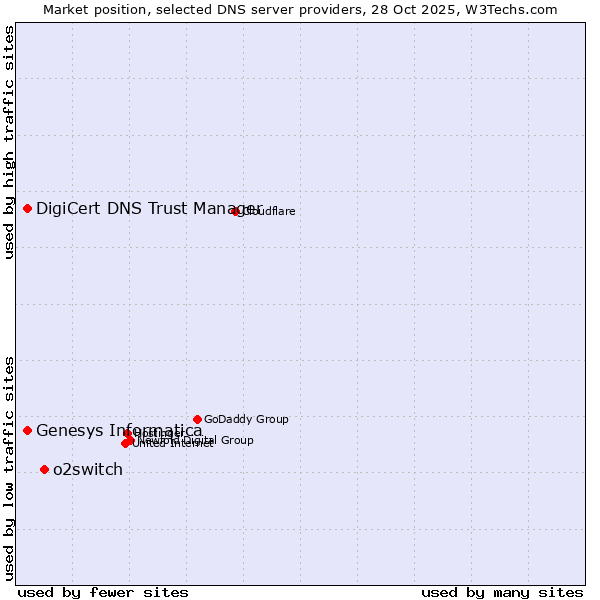 Market position of o2switch vs. DigiCert DNS Trust Manager vs. Genesys Informatica