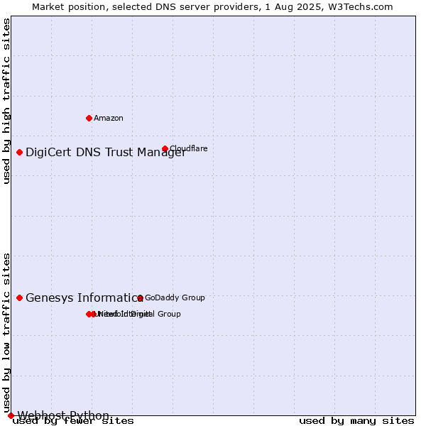 Market position of Genesys Informatica vs. DigiCert DNS Trust Manager vs. Webhost Python
