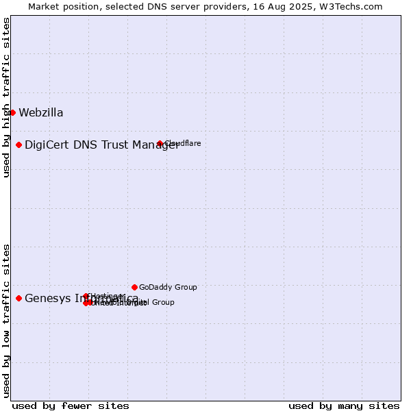 Market position of Genesys Informatica vs. DigiCert DNS Trust Manager vs. Webzilla