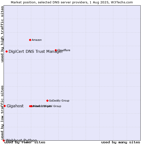 Market position of DigiCert DNS Trust Manager vs. Gigahost vs. Webhost Python