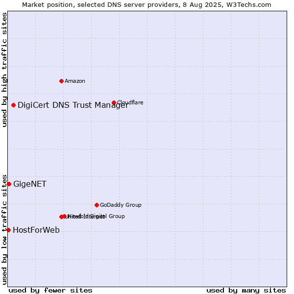 Market position of DigiCert DNS Trust Manager vs. GigeNET vs. HostForWeb