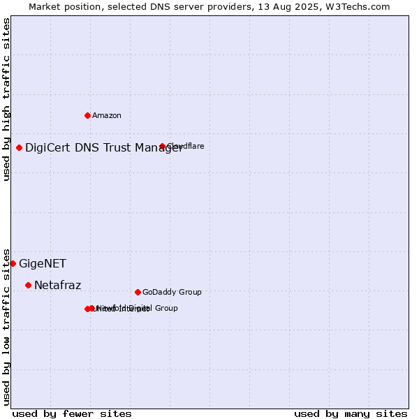 Market position of Netafraz vs. DigiCert DNS Trust Manager vs. GigeNET