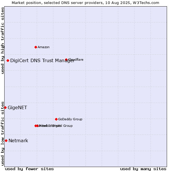 Market position of DigiCert DNS Trust Manager vs. Netmark vs. GigeNET