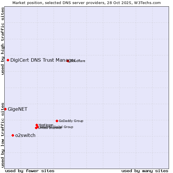 Market position of o2switch vs. DigiCert DNS Trust Manager vs. GigeNET