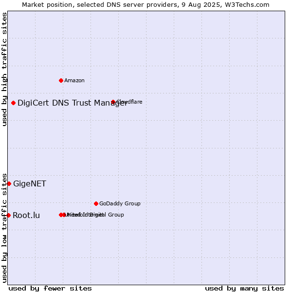 Market position of DigiCert DNS Trust Manager vs. GigeNET vs. Root.lu