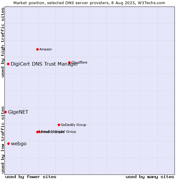 Market position of webgo vs. DigiCert DNS Trust Manager vs. GigeNET