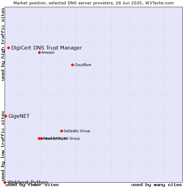 Market position of DigiCert DNS Trust Manager vs. GigeNET vs. Webhost Python
